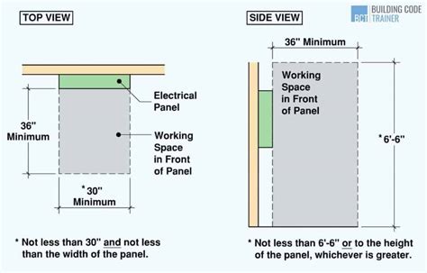 electrical panel positioning regulations